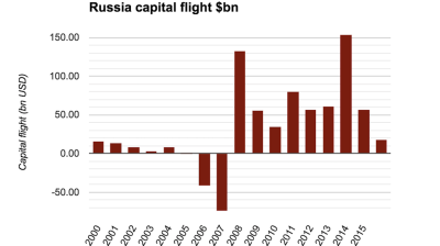 Russia's economy ministry expects capital outflow to fall to $18bn in 2016
